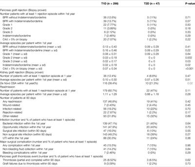 Analysis of Rejection, Infection and Surgical Outcomes in Type I Versus Type II Diabetic Recipients After Simultaneous Pancreas-Kidney Transplantation